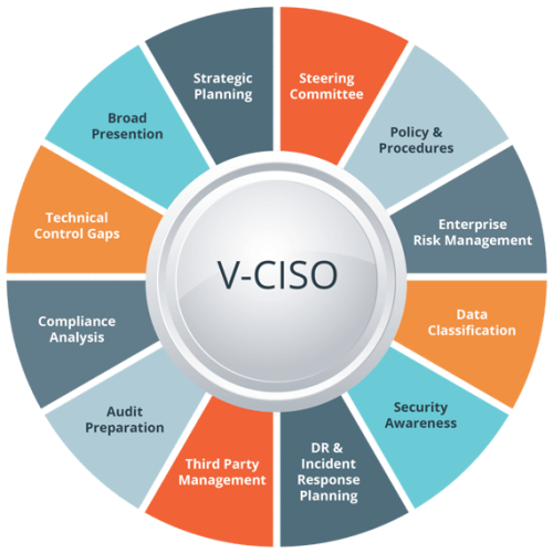 Siege Cyber's virtual CISO engagement process for Australian companies