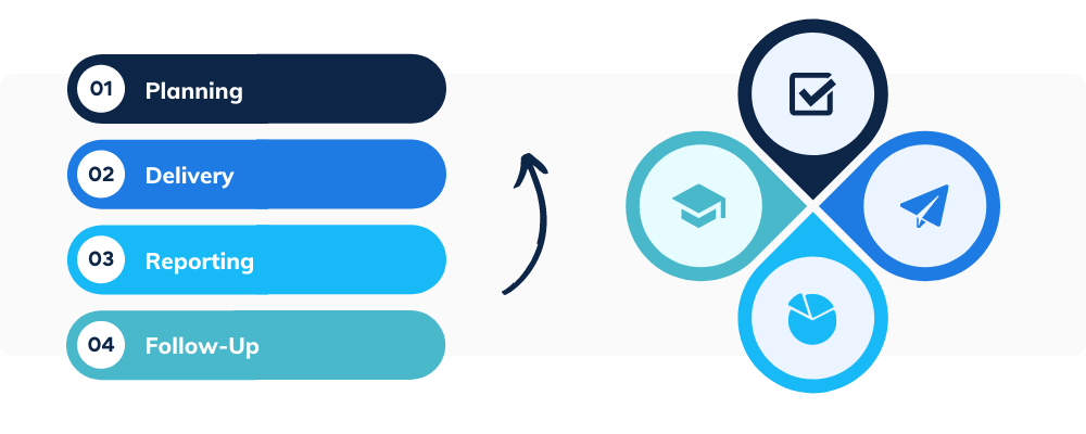 Siege Cyber's phishing simulation process for Australian organisations