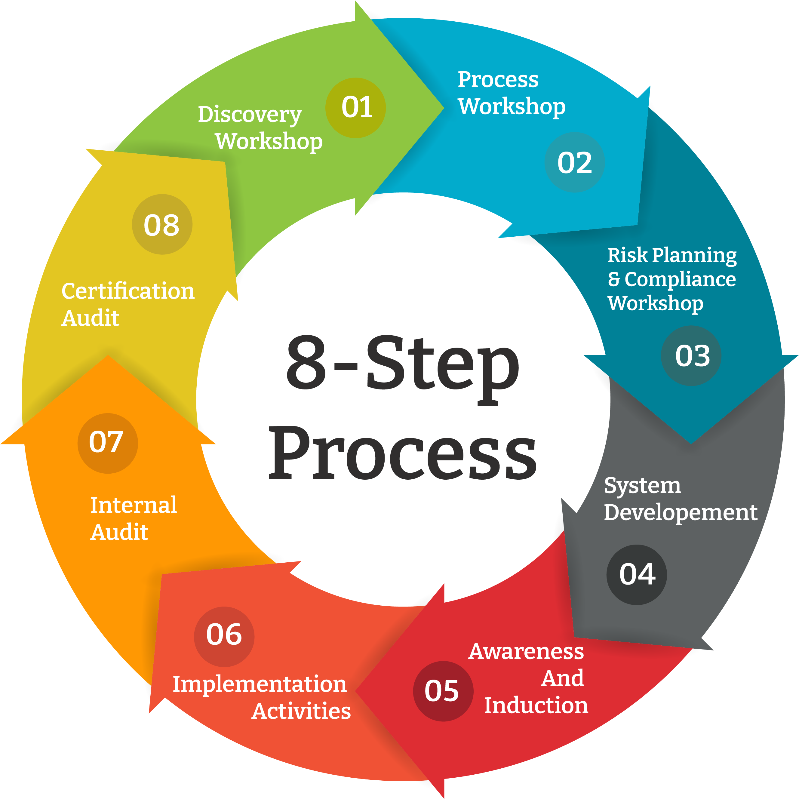 ISO 27001 Compliance Assistance