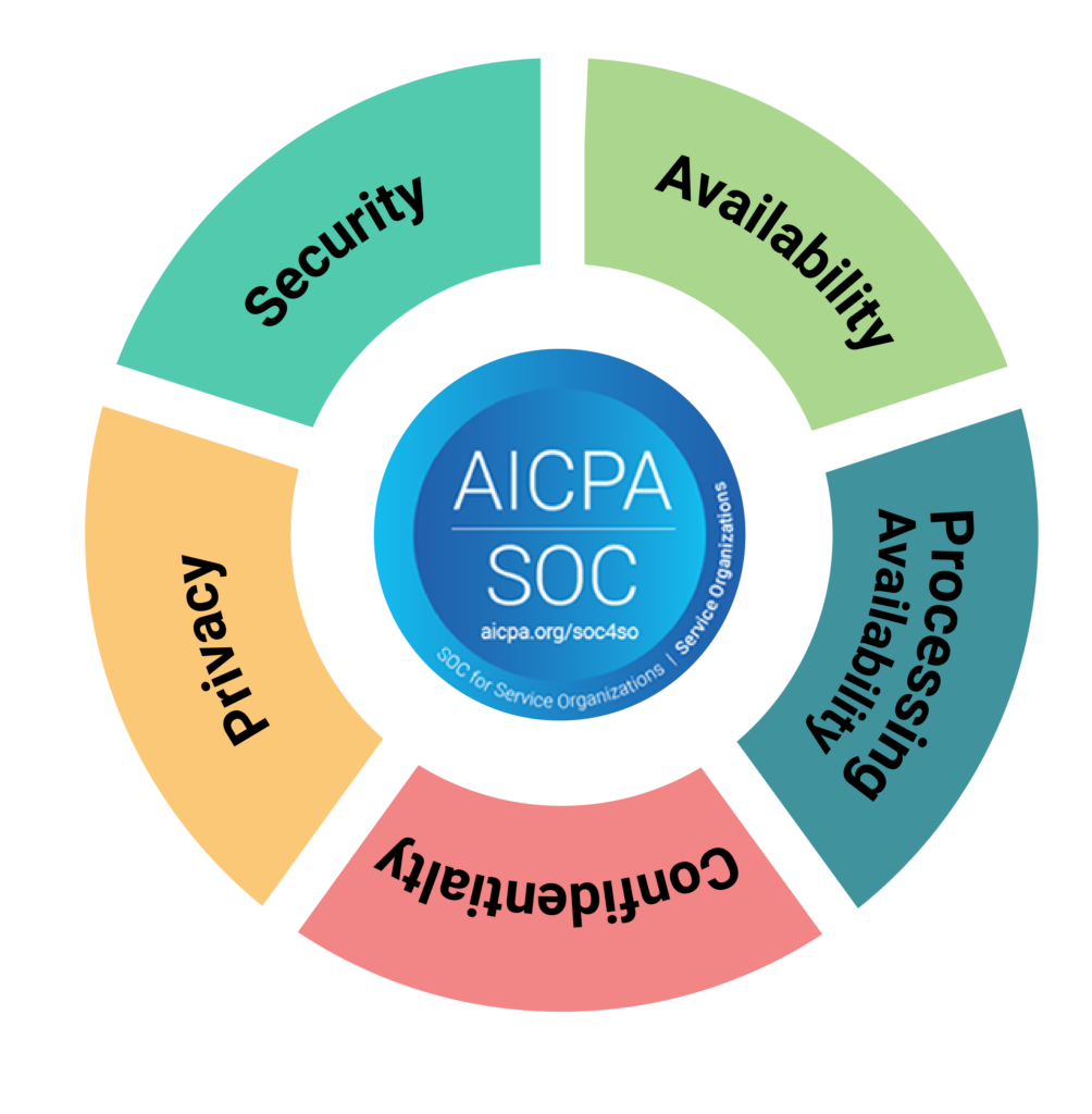 Siege Cyber's SOC 2 compliance process and timeline for Australian SaaS companies