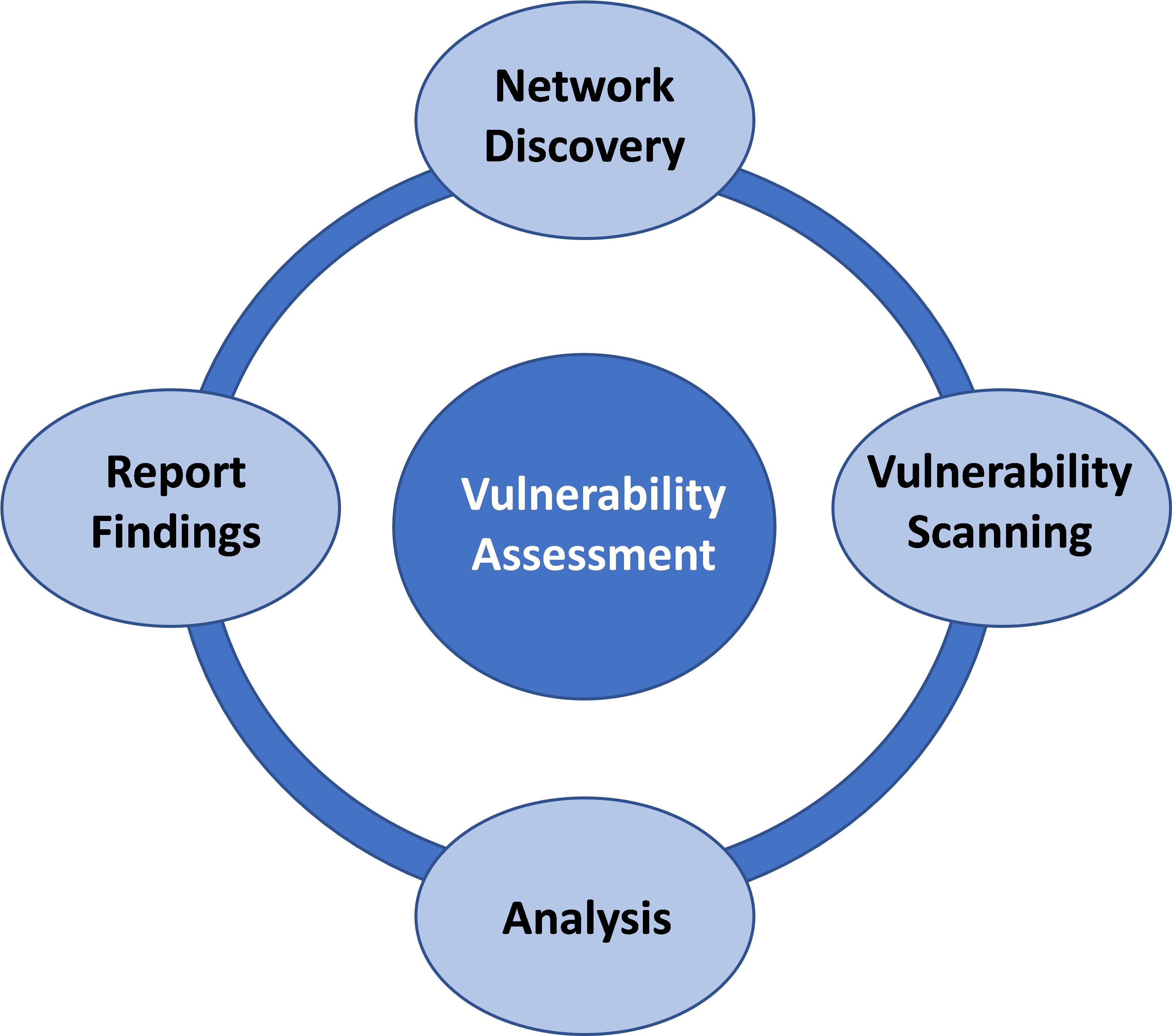 Siege Cyber's vulnerability assessment and scanning process for Australian companies