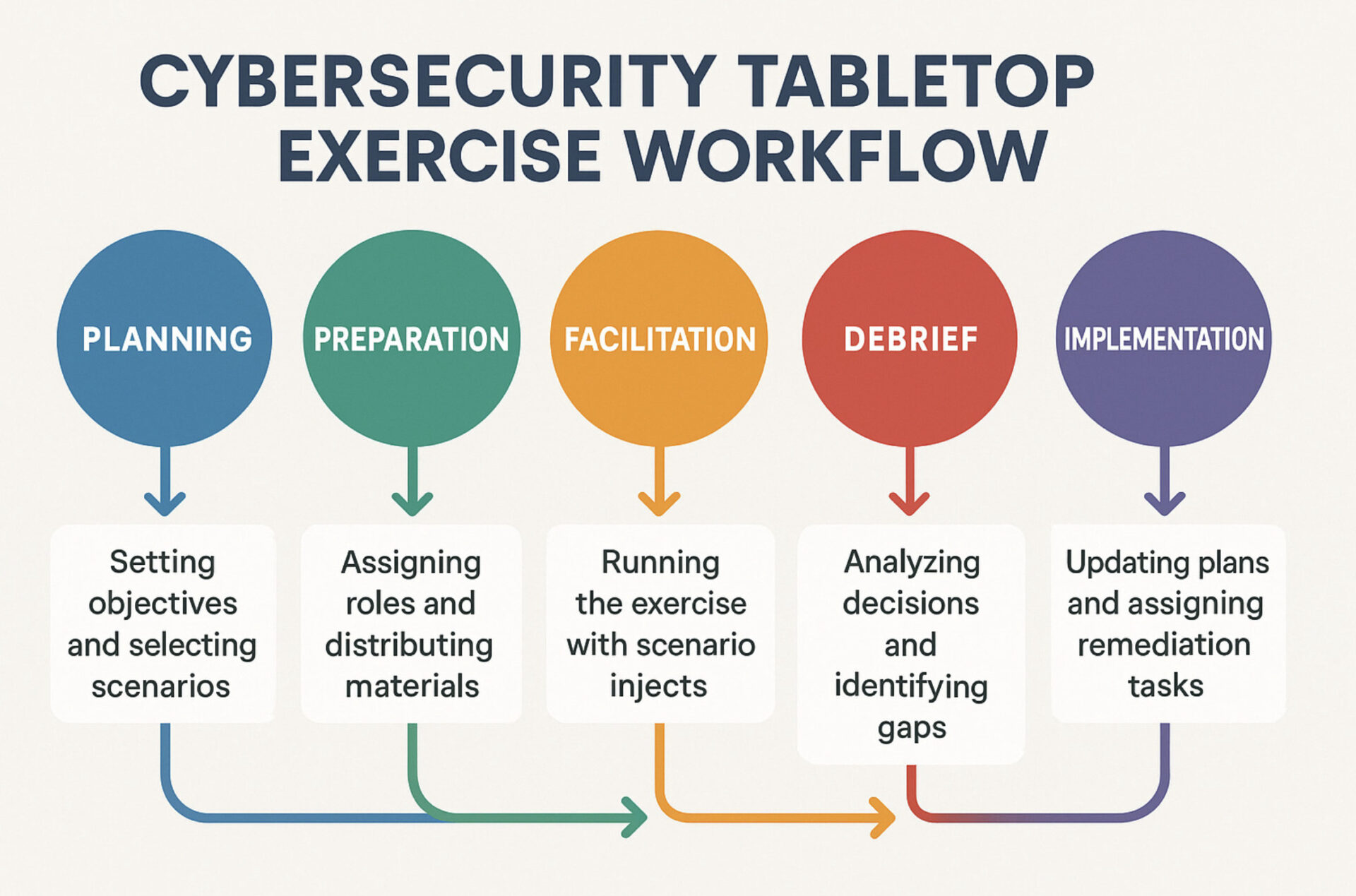 Cyber tabletop exercise process and methodology - Siege Cyber Australia