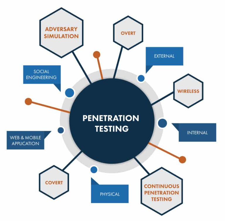 Web App Pen Testing - secure your assets | Cyber Security Experts