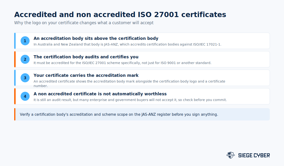 Diagram of the accreditation chain from JAS-ANZ to the certification body to your ISO 27001 certificate, and the difference between accredited and non accredited certificates