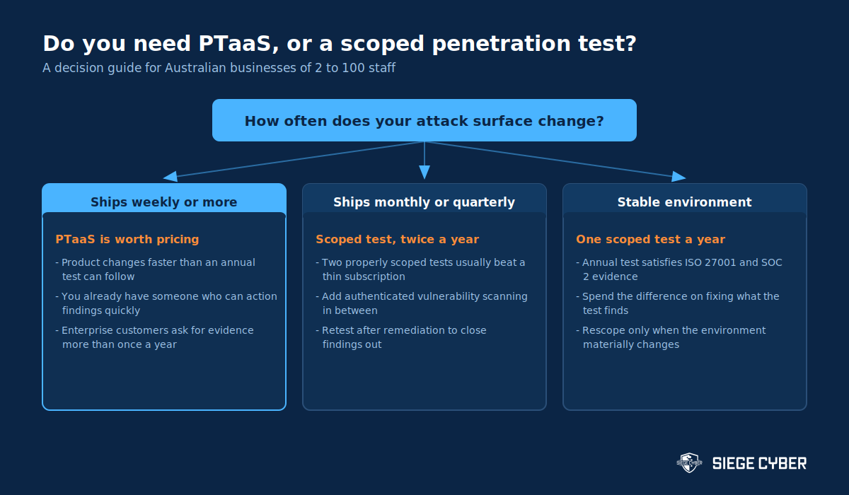 Decision guide showing whether an Australian business needs PTaaS or a scoped penetration test based on how often its attack surface changes