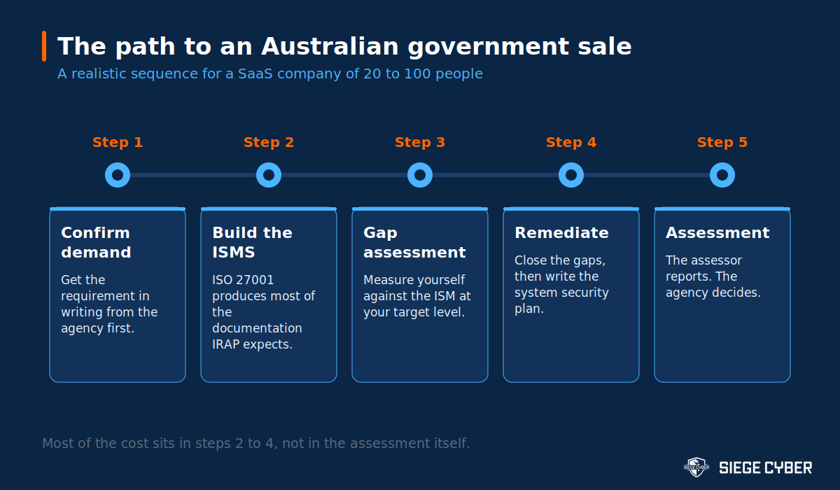 Five step timeline for an Australian SaaS company selling to government: confirm demand, build the ISMS, gap assessment, remediate, IRAP assessment