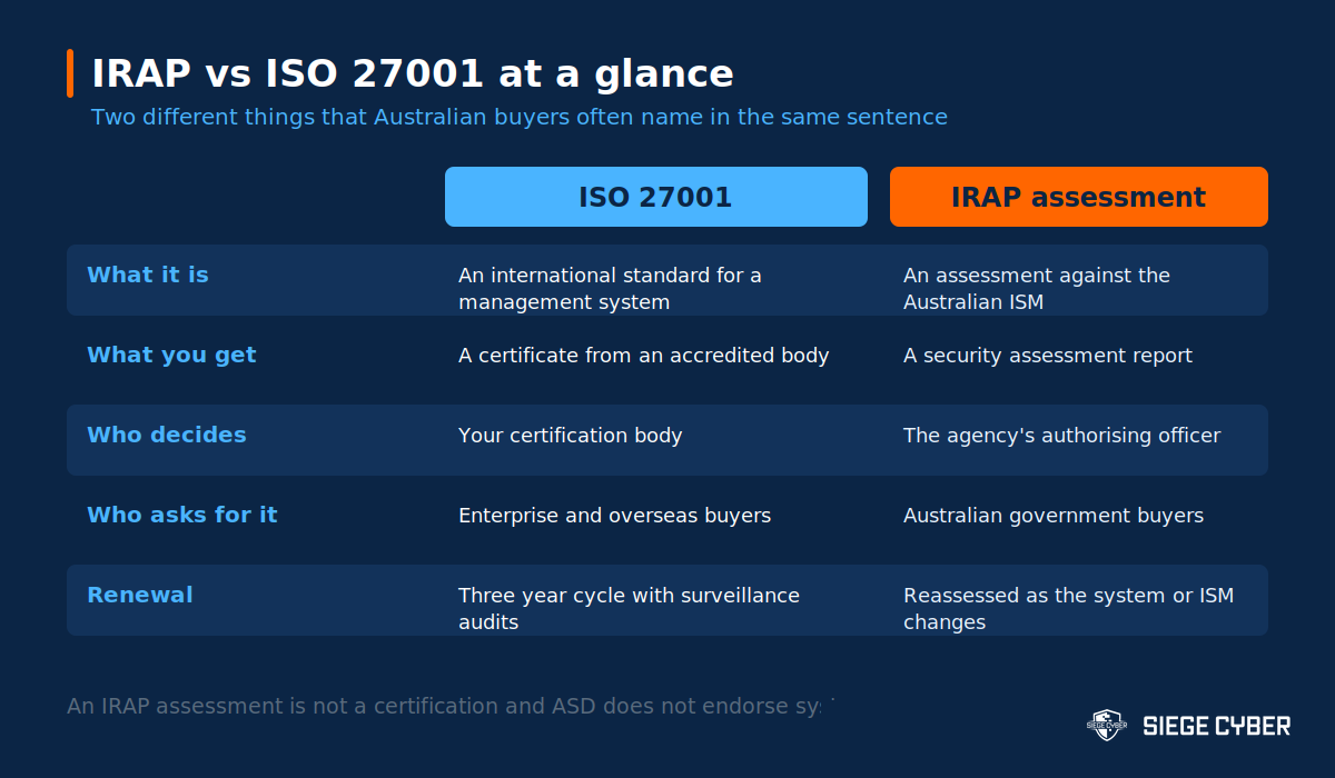 Comparison table of ISO 27001 and an IRAP assessment across what each one is, what you get, who decides, who asks for it and how renewal works