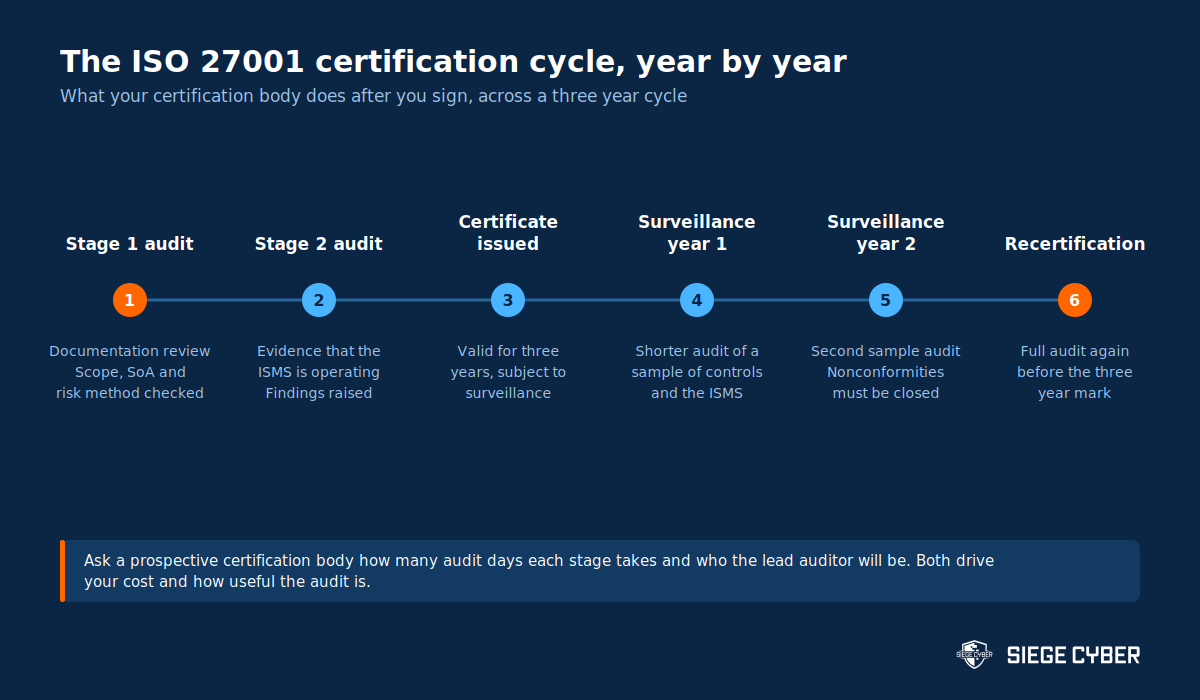 Timeline of the ISO 27001 certification cycle from stage 1 audit through stage 2, certificate issue, two surveillance audits and recertification