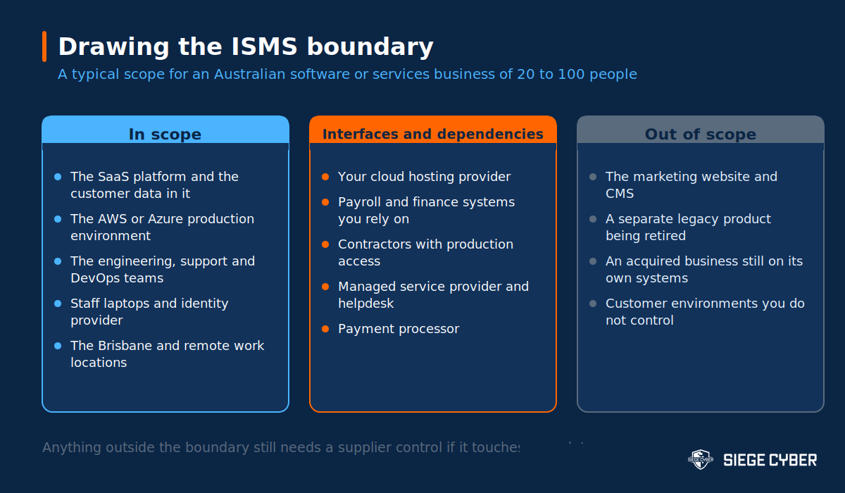 Diagram showing what sits in scope, what counts as an interface or dependency, and what sits out of scope for a typical Australian ISO 27001 ISMS