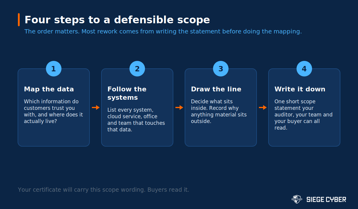 Four step process flow for defining an ISO 27001 scope: map the data, follow the systems, draw the line, write it down