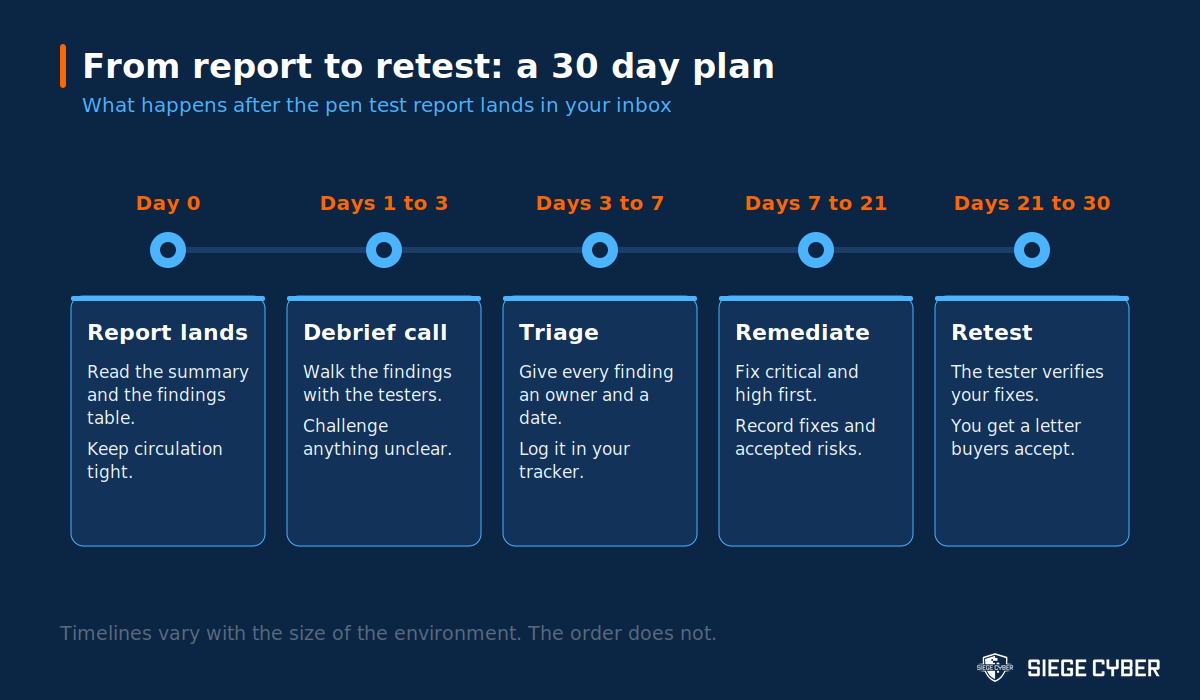 Timeline showing the 30 day path from penetration test report delivery through debrief, triage, remediation and retest