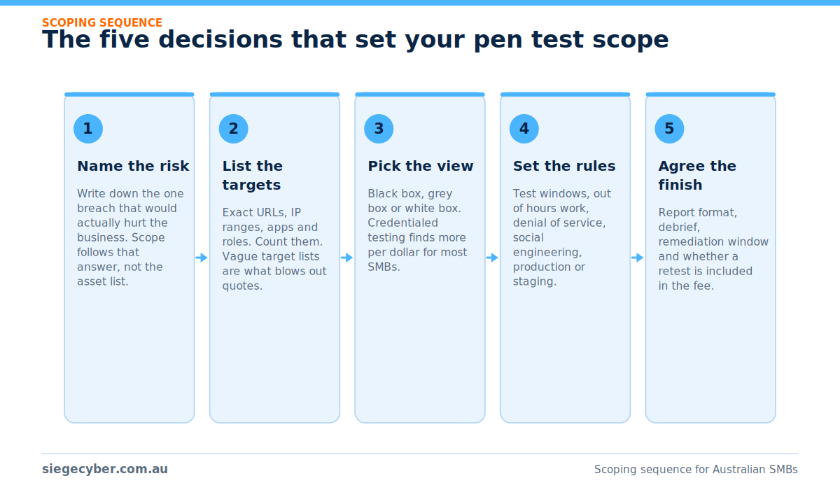 Five step scoping sequence for a penetration test: name the risk, list the targets, pick the view, set the rules, agree the finish