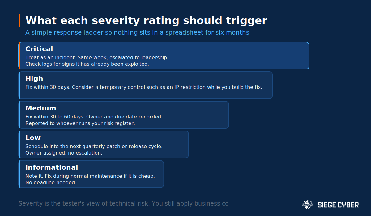Ladder diagram showing the action each penetration test severity rating should trigger, from informational up to critical