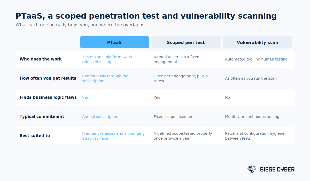 Comparison table of PTaaS, a scoped penetration test and vulnerability scanning across who does the work, frequency, business logic coverage and commitment