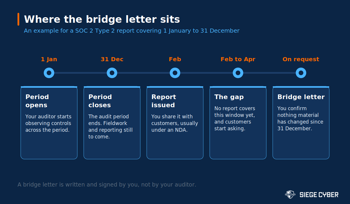 Timeline showing where a SOC 2 bridge letter sits between the end of the audit period, the report being issued, and the gap before the next report