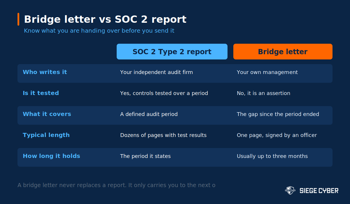 Comparison table of a SOC 2 Type 2 report and a bridge letter across who writes it, whether it is tested, what it covers, its length and how long it holds