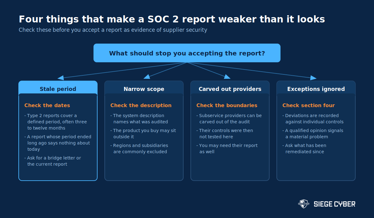 Four red flags that make a SOC 2 report weaker than it looks, covering stale reporting periods, narrow scope, carved out subservice providers and ignored exceptions