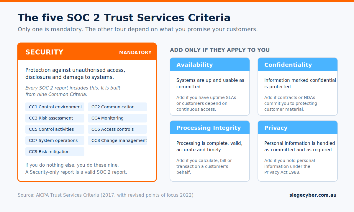 Diagram of the five SOC 2 Trust Services Criteria showing Security as mandatory and Availability, Confidentiality, Processing Integrity and Privacy as optional