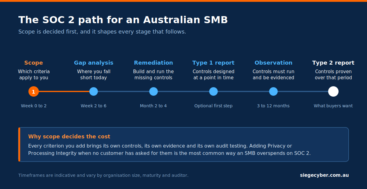 Timeline showing the SOC 2 path for an Australian SMB from scoping through gap analysis, remediation, Type 1 report, observation window and Type 2 report