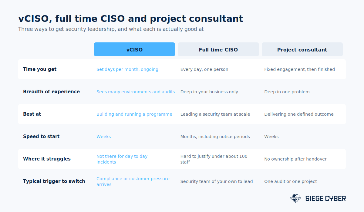 Comparison table of a vCISO, a full time CISO and a project consultant across time, experience, speed to start and typical trigger to switch