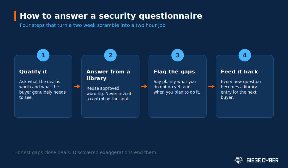 Four step process for answering a customer security questionnaire: qualify it, answer from a library, flag the gaps, feed it back