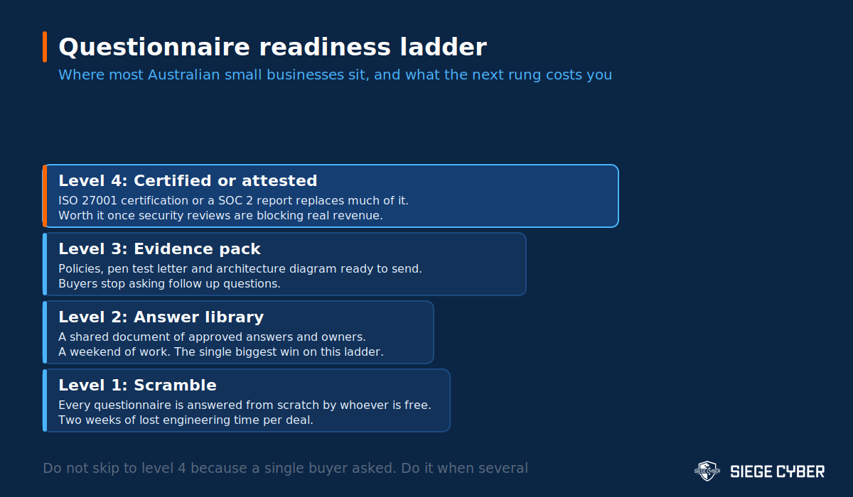 Four level readiness ladder for security questionnaires, from answering from scratch each time up to holding ISO 27001 certification or a SOC 2 report