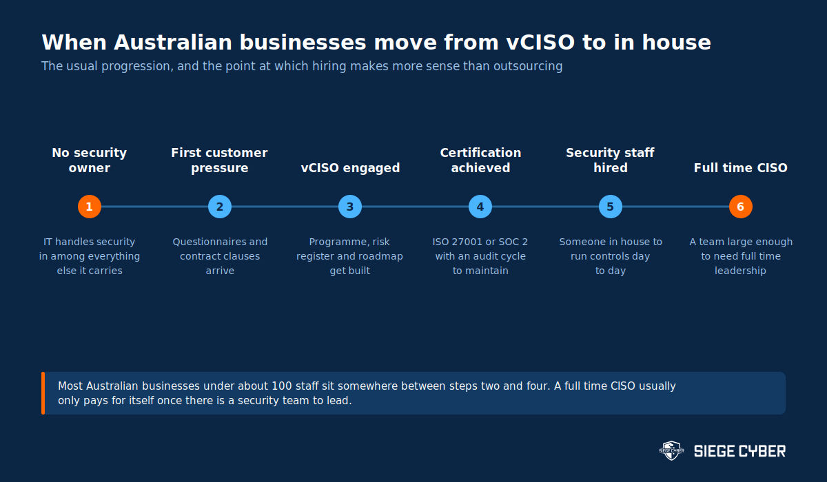 Timeline showing how Australian businesses progress from no security owner through a vCISO engagement to hiring a full time CISO