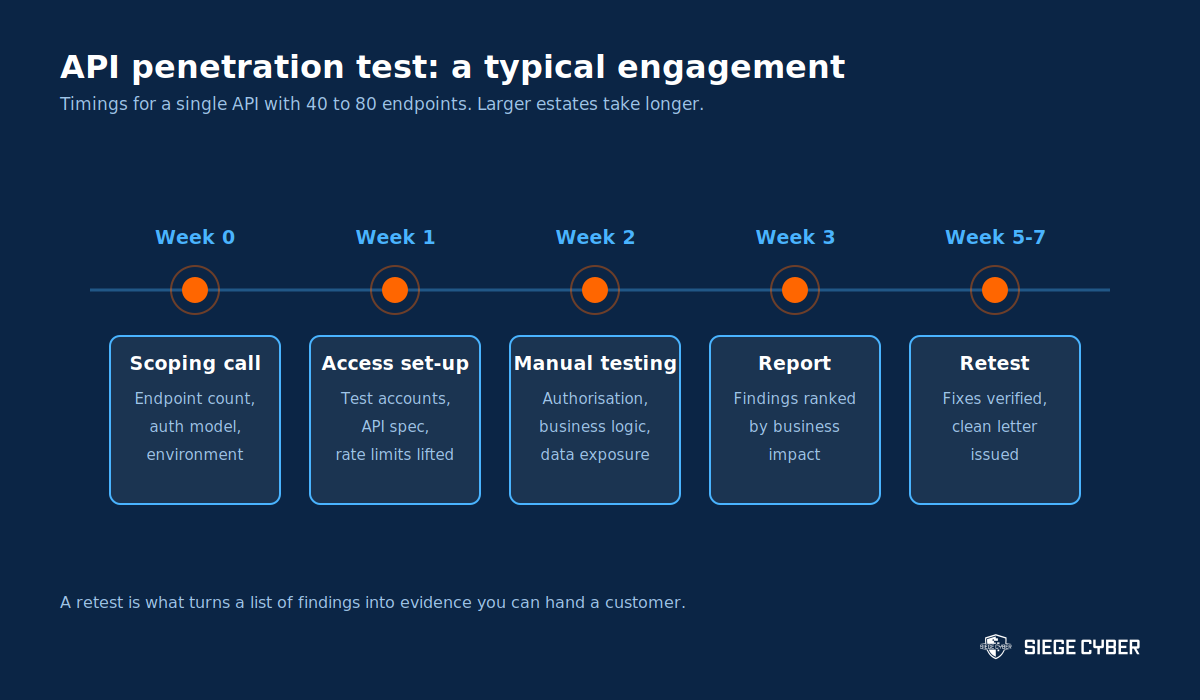 Timeline of a typical API penetration test in Australia from scoping call to retest