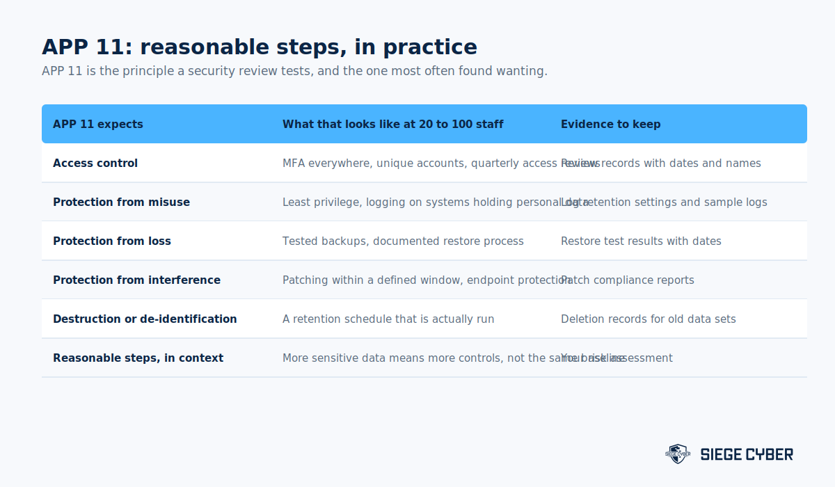 APP 11 security checklist showing controls and evidence for small Australian businesses
