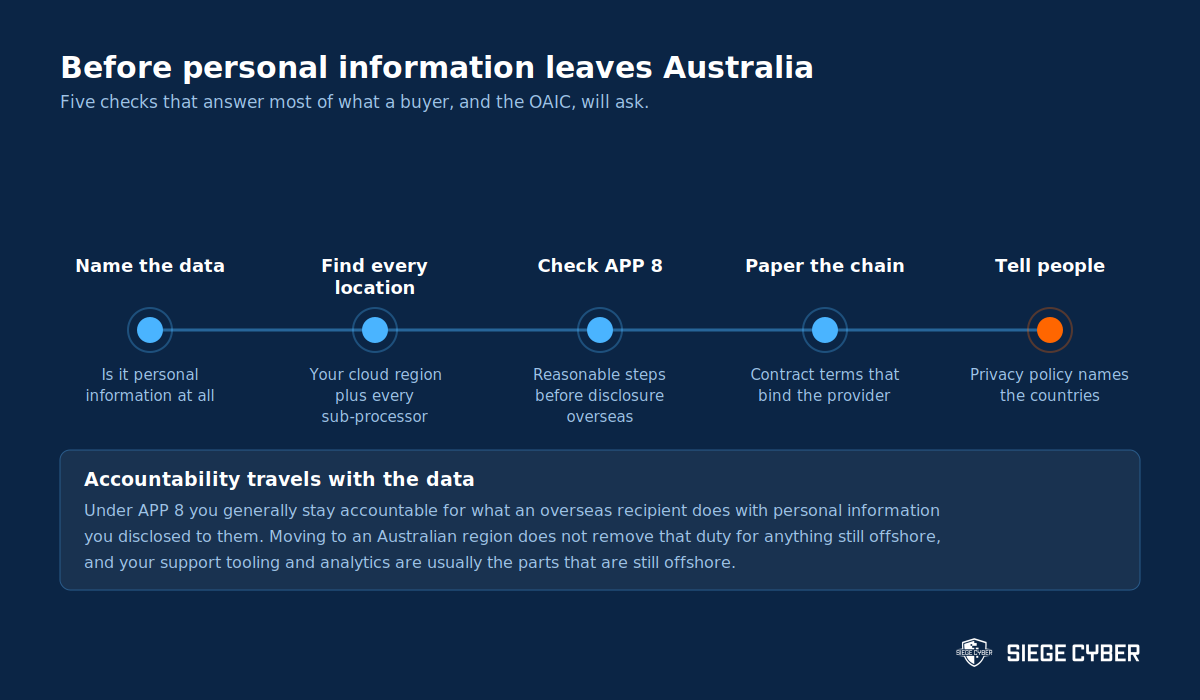 Five step checklist for cross border disclosure of personal information under APP 8