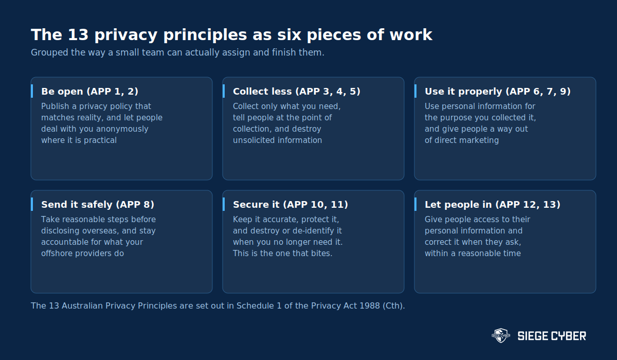 The 13 Australian Privacy Principles grouped into six pieces of work