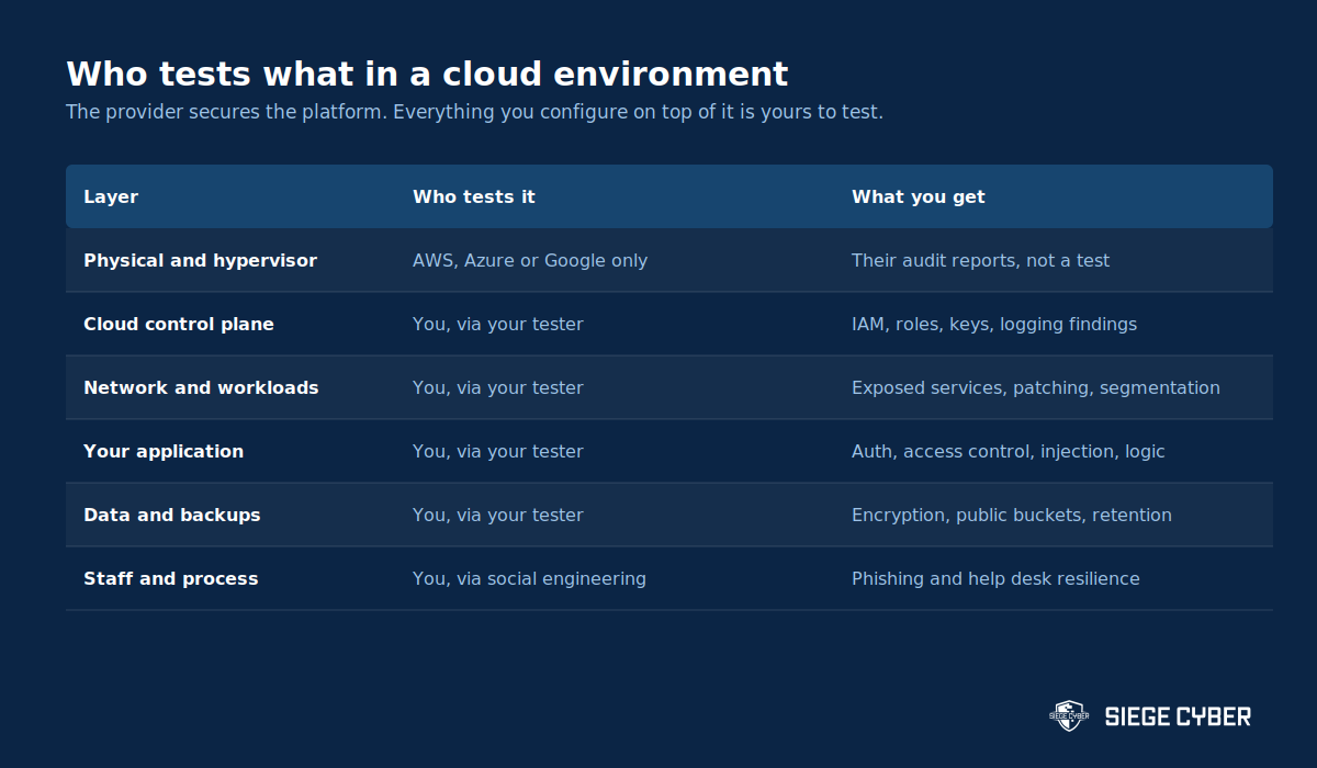 Shared responsibility table showing who tests each layer of a cloud environment