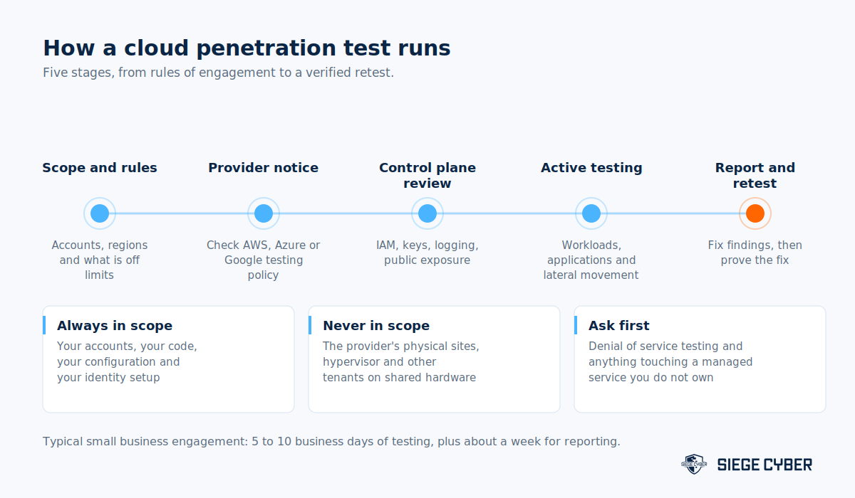Five stage process for running a cloud penetration test in Australia