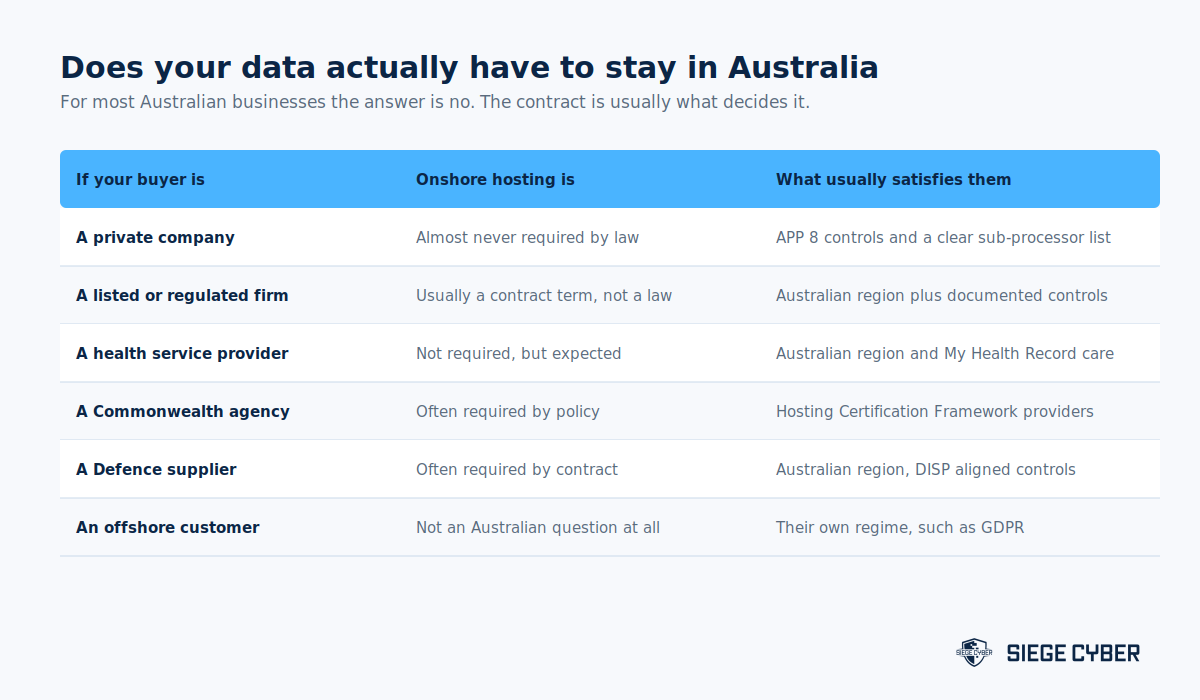 Table showing when onshore hosting is required for different Australian buyer types