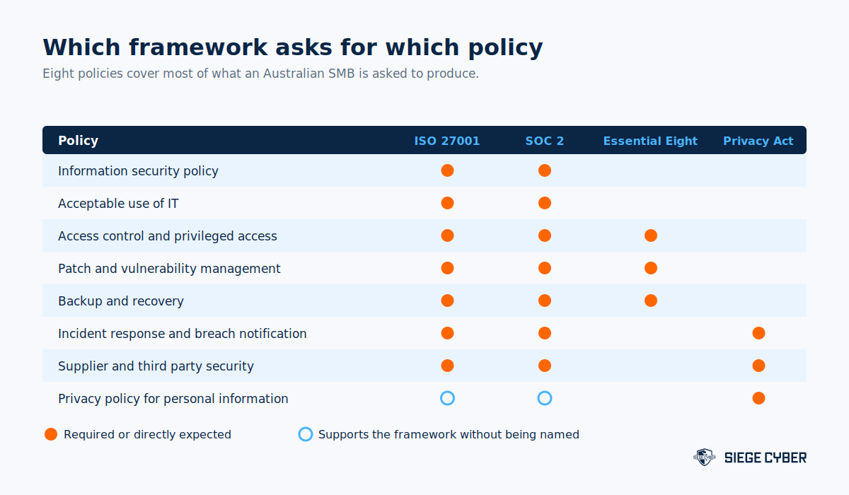 Map of which information security policies ISO 27001, SOC 2, the Essential Eight and the Privacy Act ask for