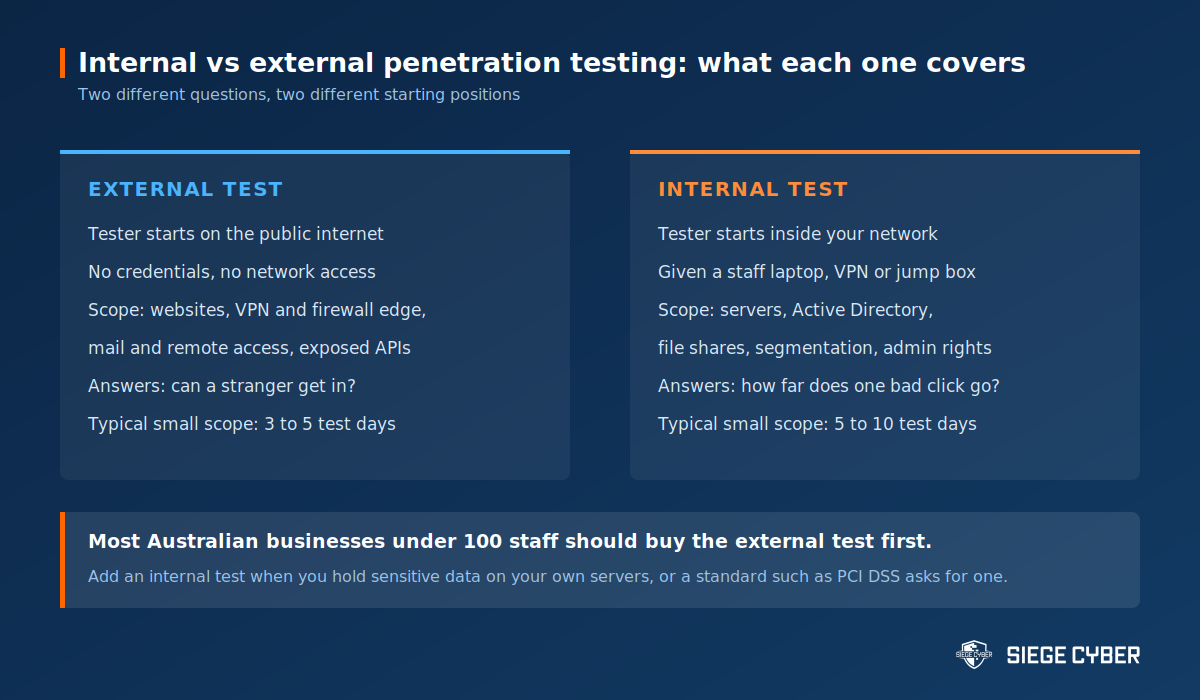 Comparison of internal and external penetration testing scope, starting position and duration