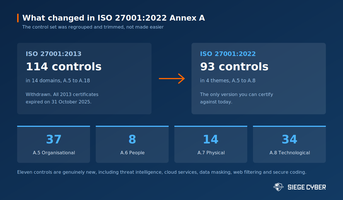 ISO 27001 2013 and 2022 Annex A control counts compared, showing 114 controls in 14 domains against 93 controls in four themes
