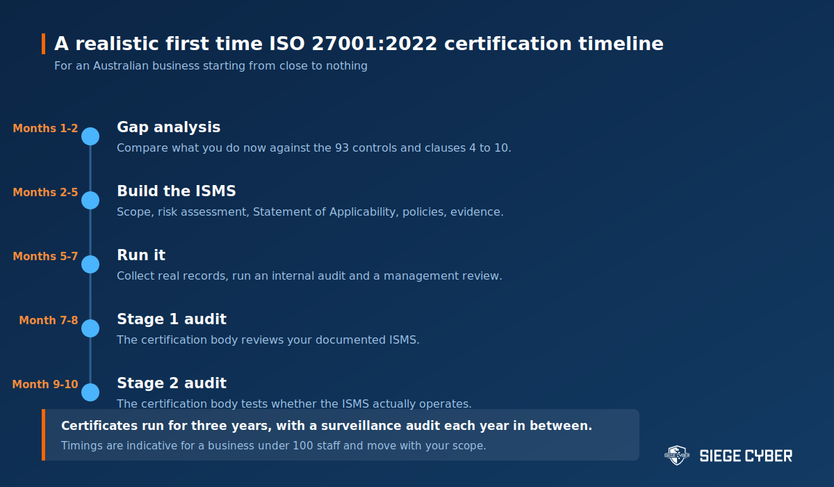 Timeline of a first time ISO 27001 2022 certification project for an Australian business