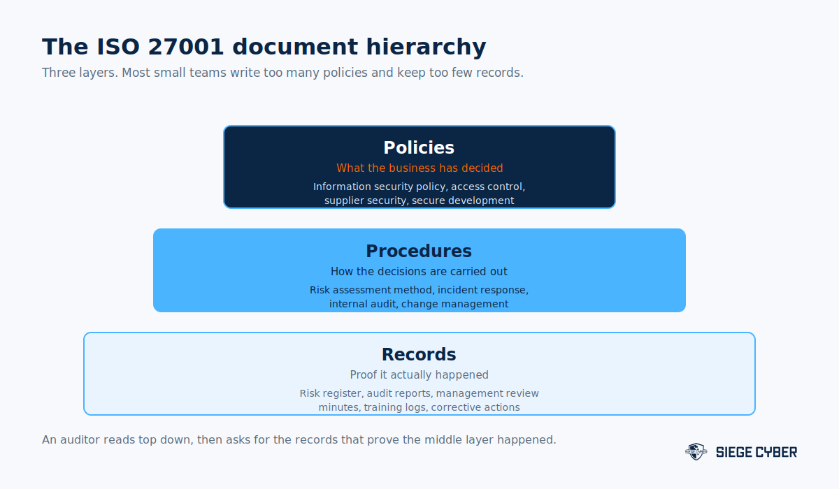 ISO 27001 document hierarchy showing policies, procedures and records as three layers