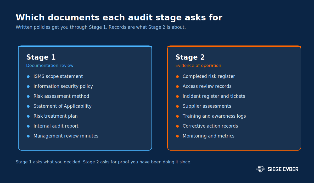Which ISO 27001 documents the Stage 1 and Stage 2 certification audits ask for