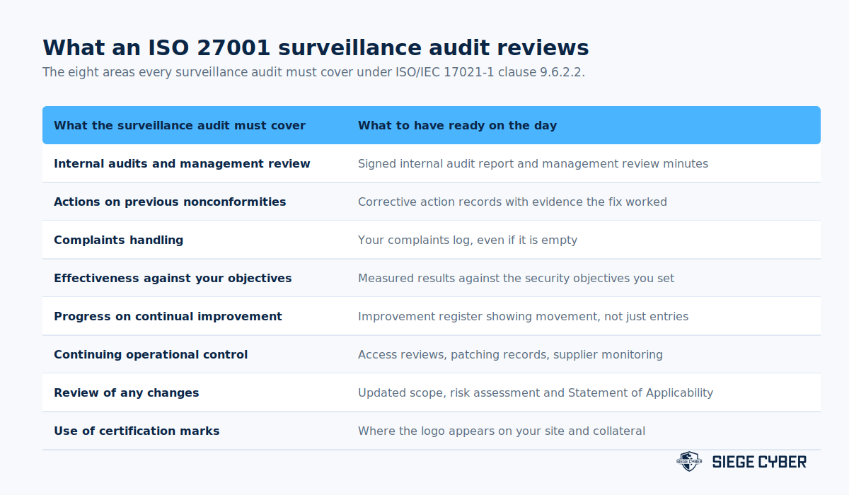 ISO 27001 surveillance audit checklist of what to have ready