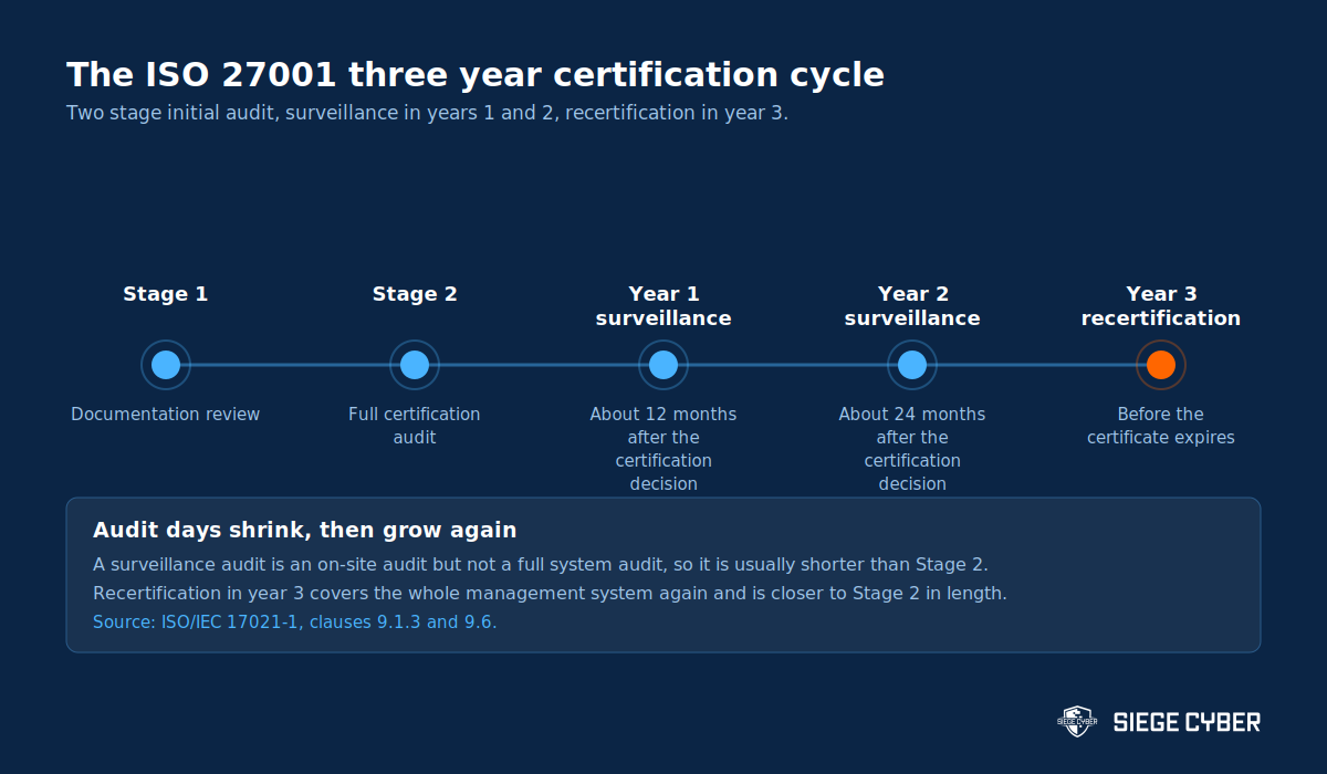 Timeline of the ISO 27001 three year certification cycle including surveillance audits