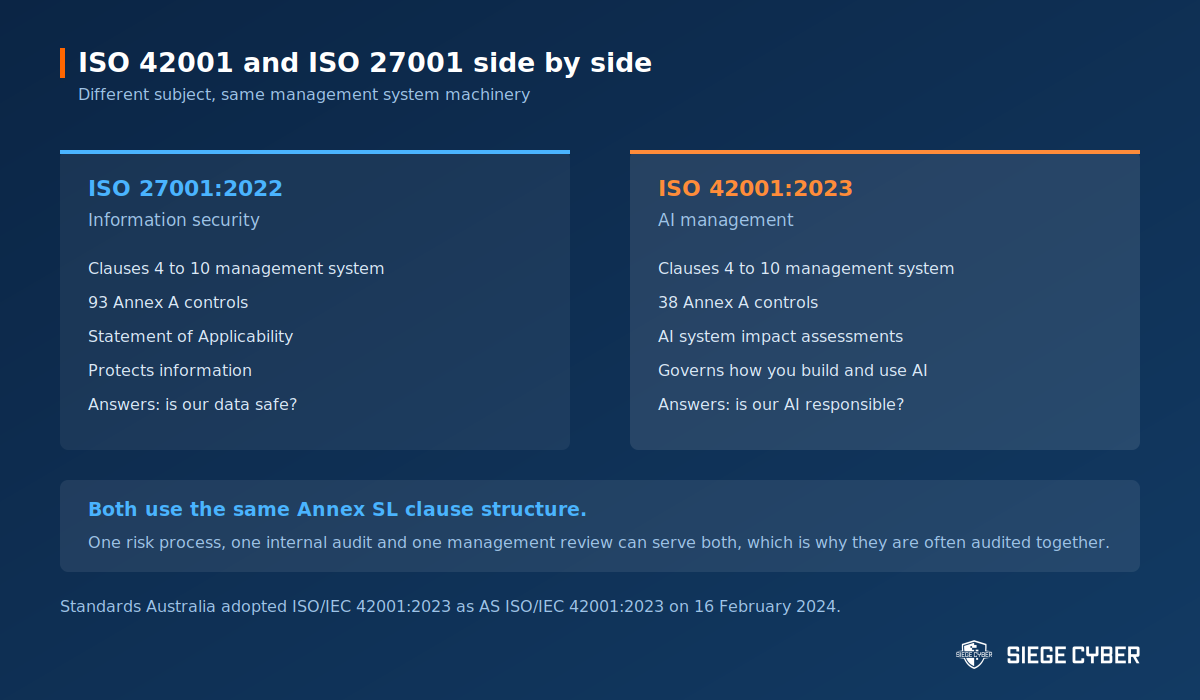 ISO 42001 and ISO 27001 compared showing clauses, control counts and subject matter