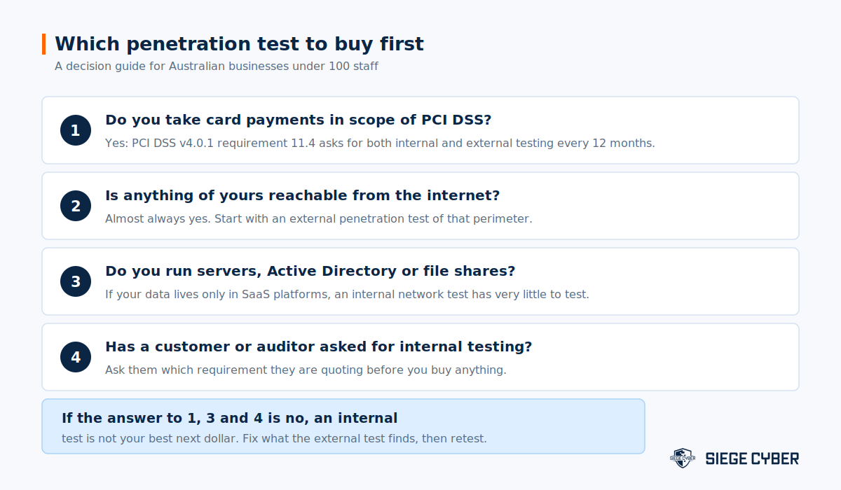 Decision guide showing when an Australian small business should buy an internal penetration test
