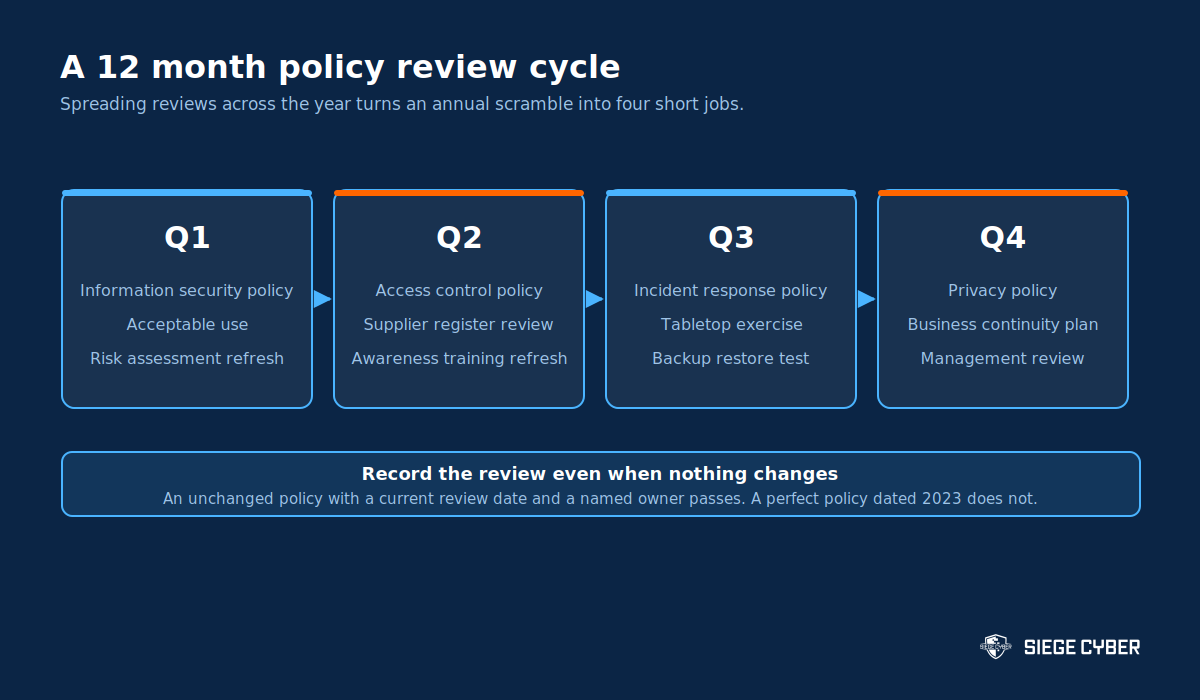 A twelve month information security policy review cycle split across four quarters