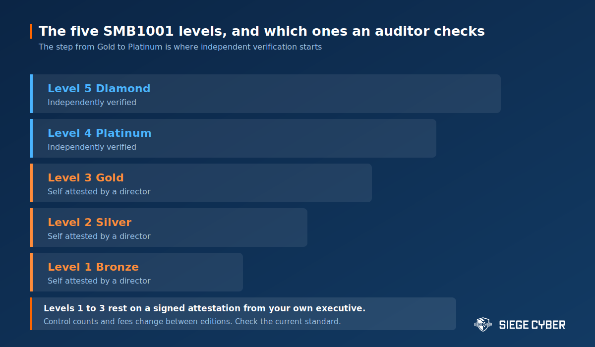 The five SMB1001 levels from Bronze to Diamond showing which levels are self attested and which are independently verified