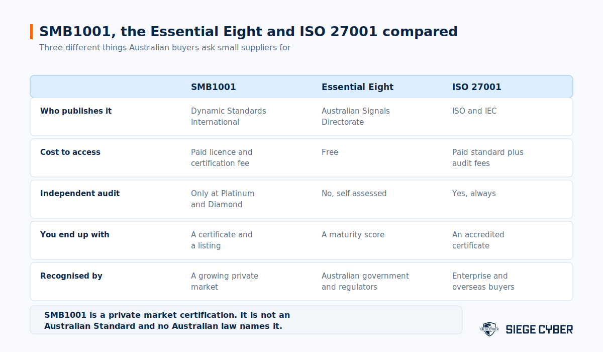 Comparison of SMB1001, the ASD Essential Eight and ISO 27001 by publisher, cost, audit and recognition
