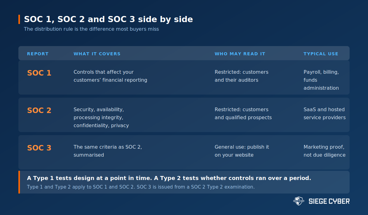 Table comparing SOC 1, SOC 2 and SOC 3 reports by what they cover, who may read them and typical use