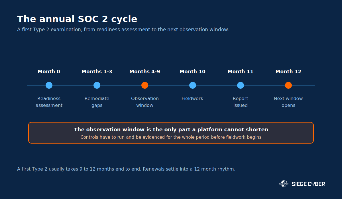 Timeline of the annual SOC 2 audit cycle from readiness assessment to report issue