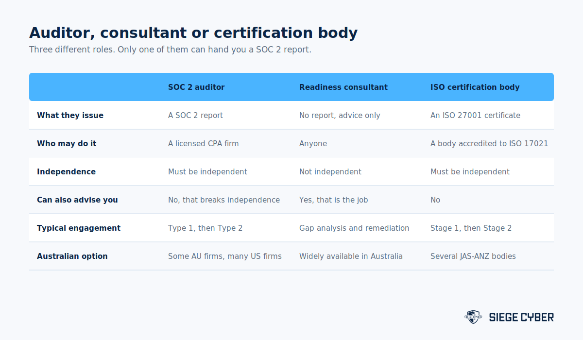 Comparison of SOC 2 auditor, readiness consultant and ISO certification body